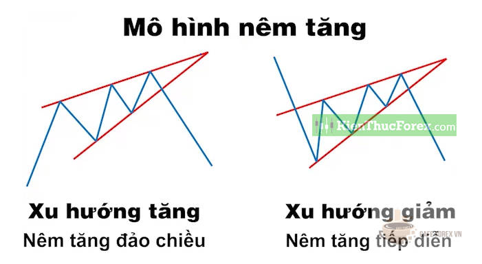 Mô Hình Nêm Tăng (Rising Wedge)