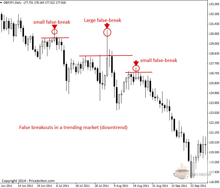 Làm Thế Nào Để Sử Dụng Price Action