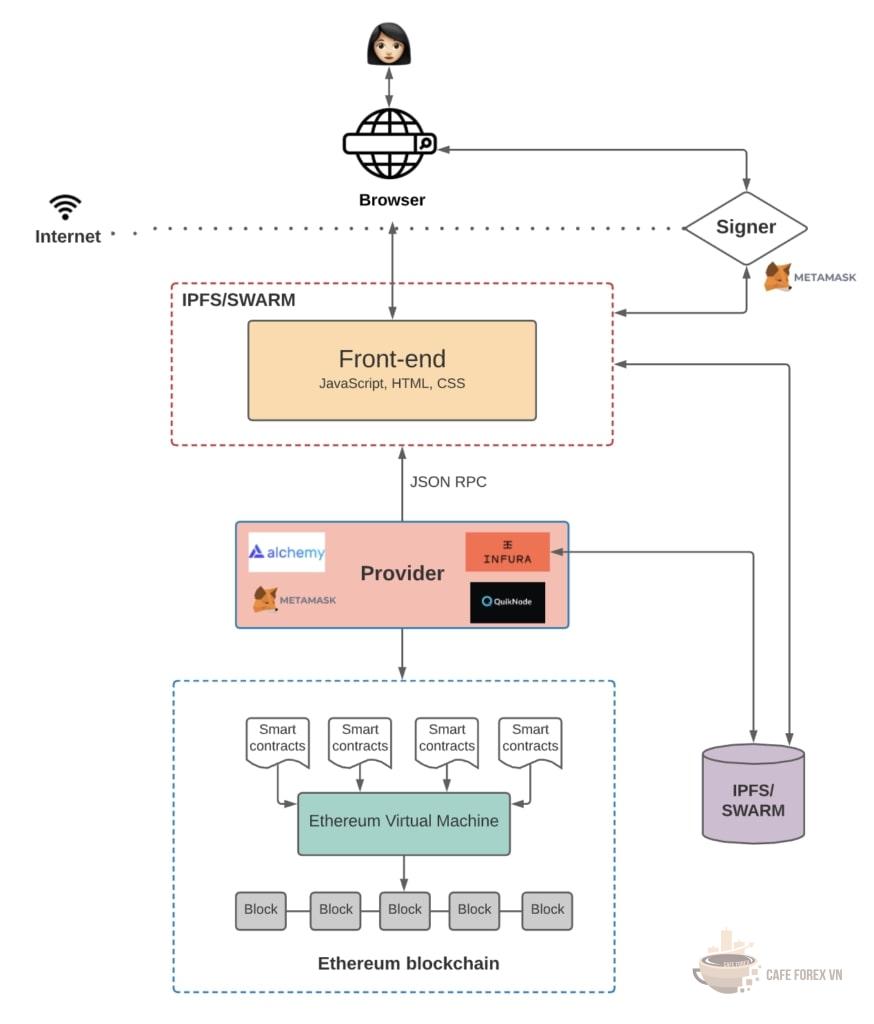 Phương thức hoạt động của Web 3.0