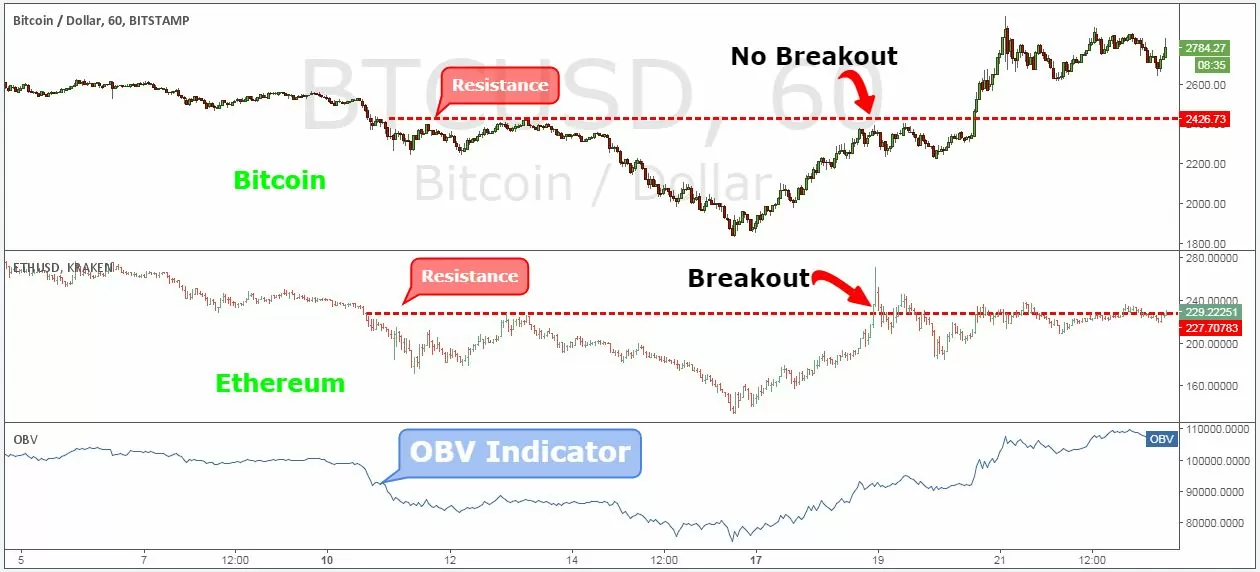 Tìm kiếm sự phân kỳ của dòng tiền thông minh giữa giá Bitcoin và giá Ethereum