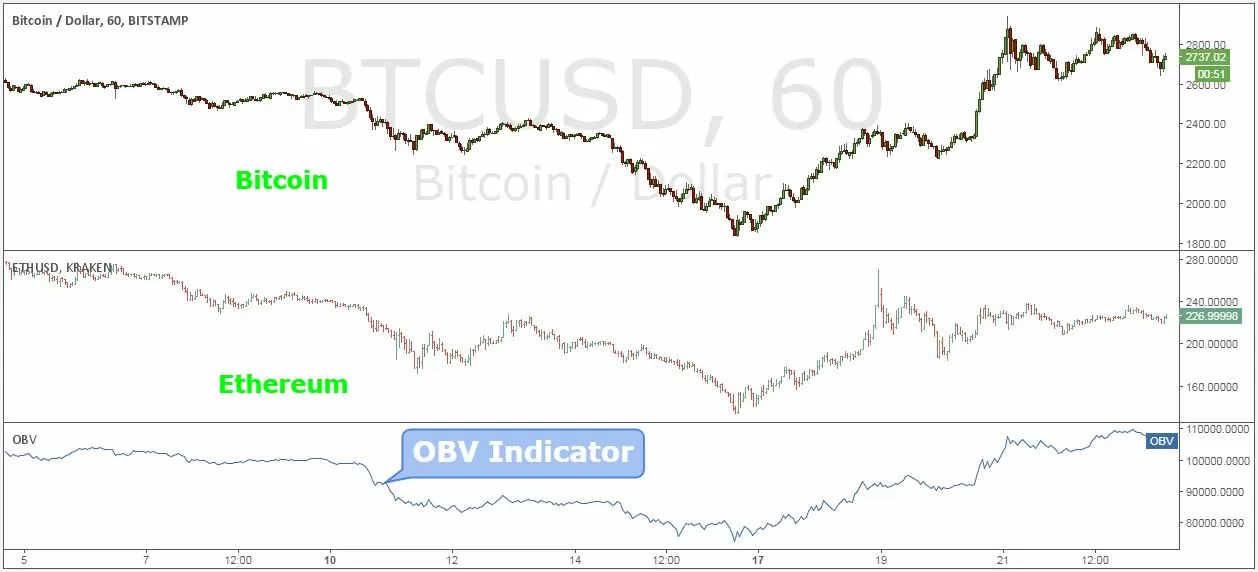 Sử dụng đồng thời cả biểu đồ Bitcoin, biểu đồ Ether và chỉ báo OBV